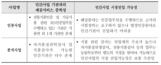한국식품연구원 민간사업 시장진입가능성 조사 결과