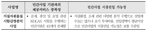 한국지질자원연구원 민간사업 시장진입가능성 조사 결과