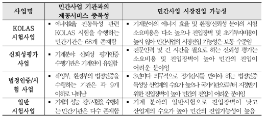 한국기계연구원 민간사업 시장진입가능성 조사 결과