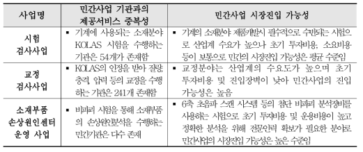 재료연구소 민간사업 시장진입가능성 조사 결과