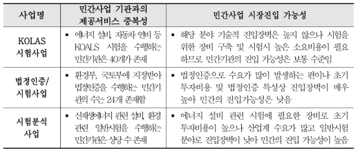 한국에너지기술연구원 민간사업 시장진입가능성 조사 결과