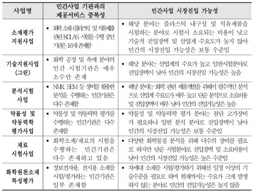 한국화학연구원 민간사업 시장진입가능성 조사 결과