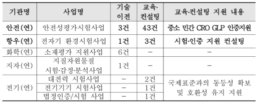 출연(연) 시험‧인증‧평가 관련 직접지원 수행 실적