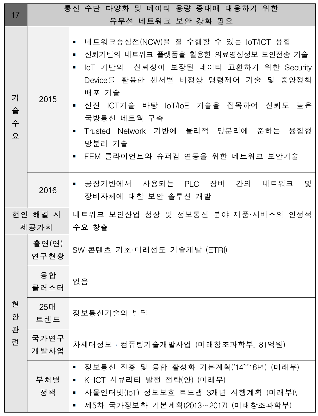 통신 수단 다양화 및 데이터 용량 증대에 대응하기 위한 유무선 네트워크 보안 강화 필요 현안정의서