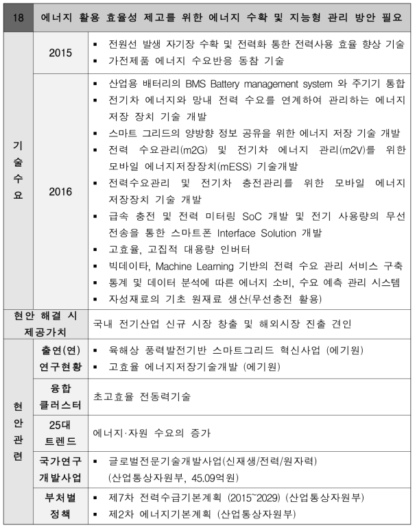 에너지 활용 효율성 제고를 위한 에너지 수확 및 지능형 관리 방안 필요 현안정의서