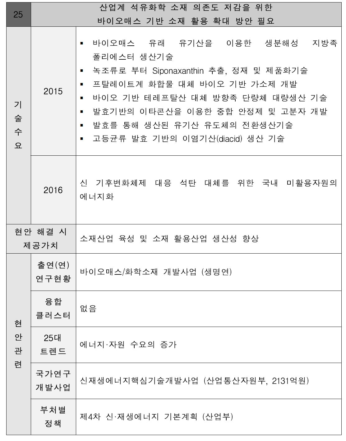 산업계 석유화학 소재 의존도 저감을 위한 바이오매스 기반 소재 활용 확대 방안 필요 현안정의서