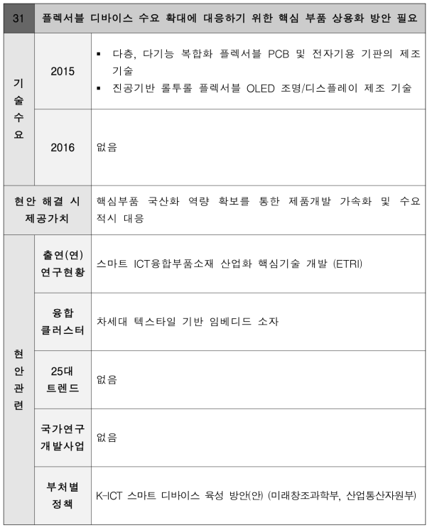 플렉서블 디바이스 수요 확대에 대응하기 위한 핵심 부품 상용화 방안 필요 현안정의서