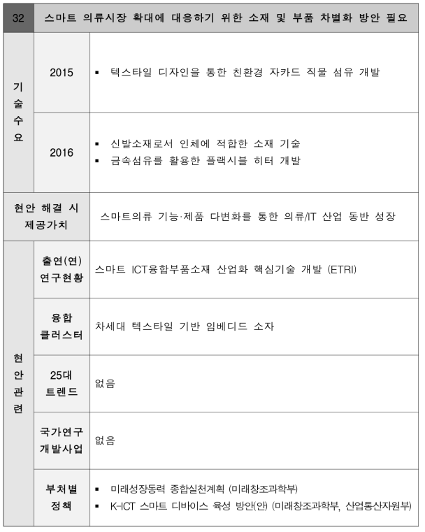 스마트 의류시장 확대에 대응하기 위한 소재 및 부품 차별화 방안 필요 현안정의서