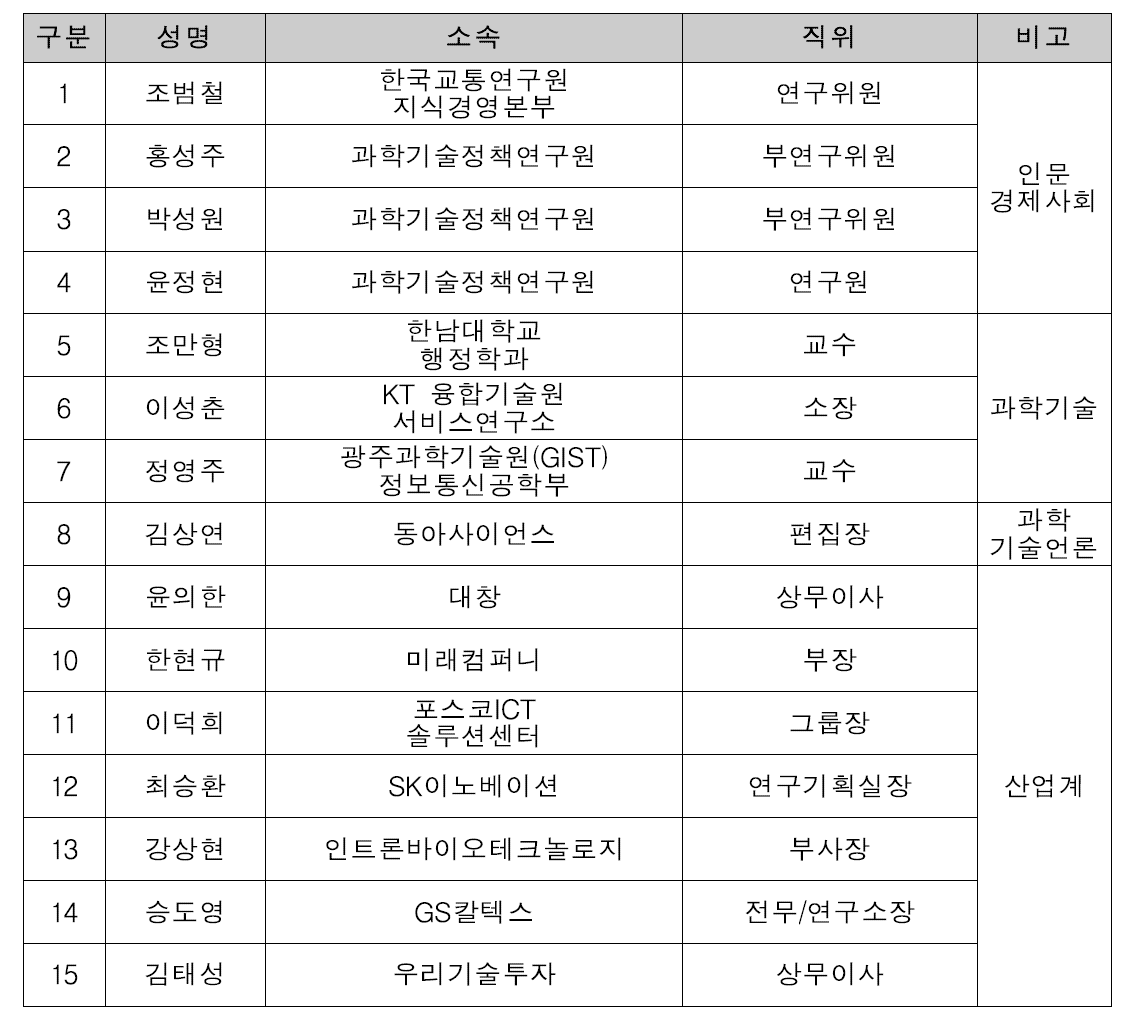 현안 검토위원 명단