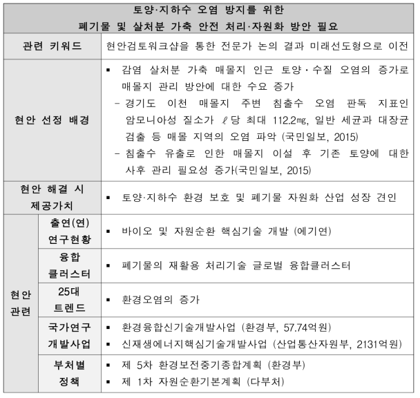 토양·지하수 오염 방지를 위한 폐기물 및 살처분 가축 안전 처리·자원화 방안 필요 현안정의서