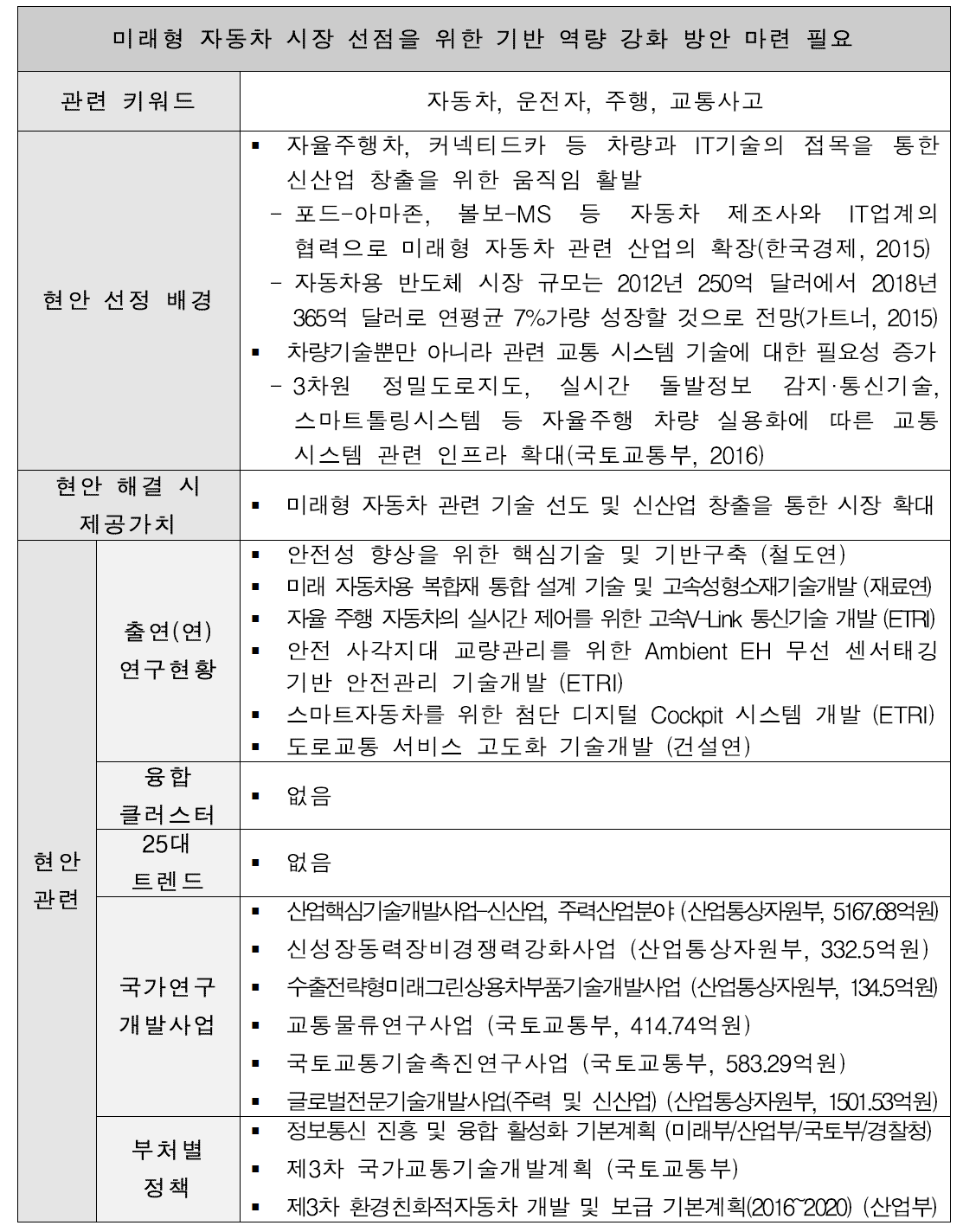 미래형 자동차 시장 선점을 위한 기반 역량 강화 방안 마련 필요 현안정의서