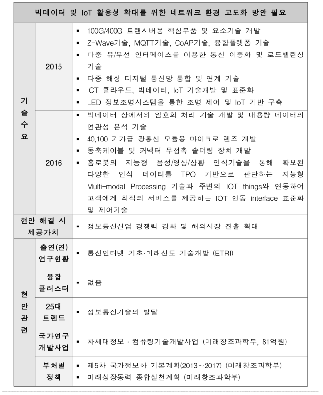 빅데이터 및 IoT 활용성 확대를 위한 네트워크 환경 고도화 방안 필요 현안정의서