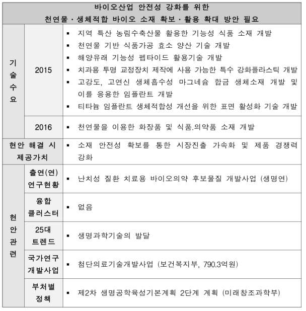 바이오산업 안전성 강화를 위한 천연물·생체적합 바이오 소재 확보·활용 확대 방안 필요 현안정의서