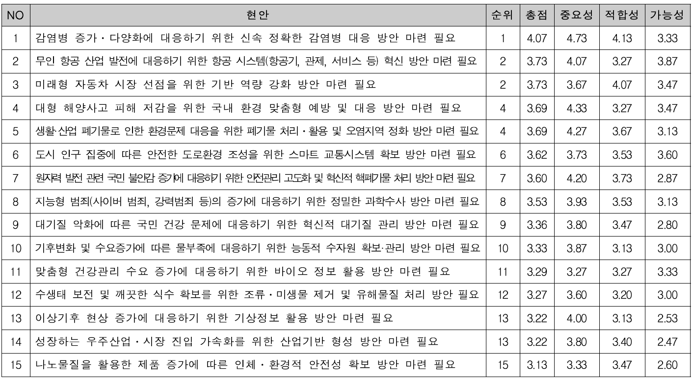 미래선도형 사업 대상 평가 결과(1/2)