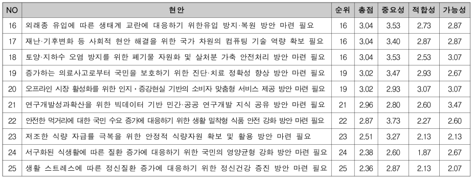 미래선도형 사업 대상 평가 결과(2/2)