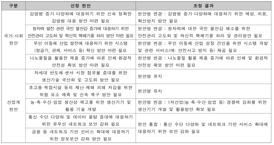 2016년 공고 대상 현안 선정 및 조정 결과