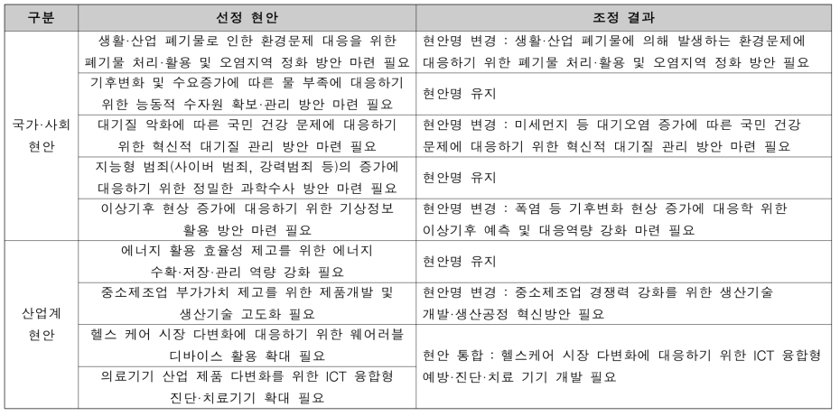 2017년 공고 대상 현안 선정 및 조정 결과