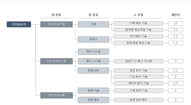 무인 이동체 기술 분류(안)