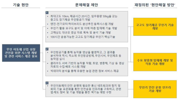 무인 이동체 산업 성장 견인을 위한 시스템 개발 및 관련 서비스 제공 필요 현안 해결 방안(안)