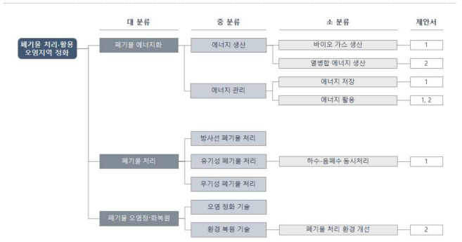 폐기술 처리·활용 및 오염지역 정화 기술 분류(안)