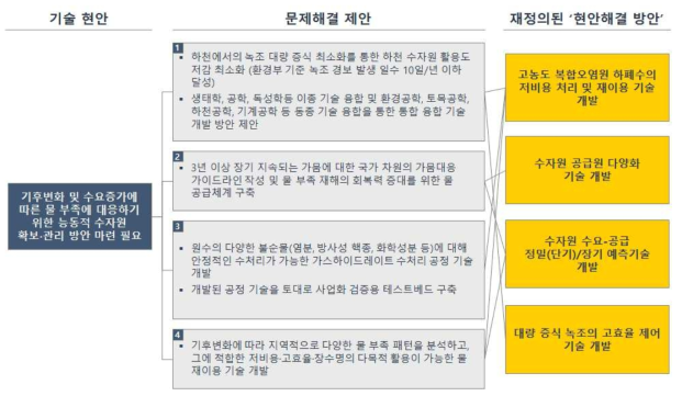 기후변화 및 수요증가에 따른 물 부족에 대응하기 위한 능동적 수자원 확보·관리 방안 마련 필요 현안 해결 방안(안)