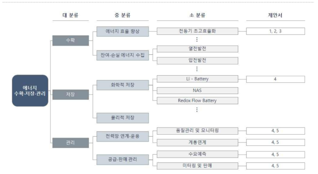 에너지 수확·저장·관리 기술 분류(안)