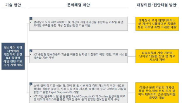 헬스케어 시장 다변화에 대응하기 위한 ICT 융합형 예방·진단·치료 기기 개발 필요 현안 해결 방안(안)