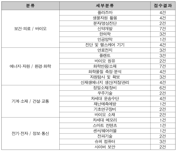 창의형 문제해결 제안서 접수 및 분류 결과 총괄표