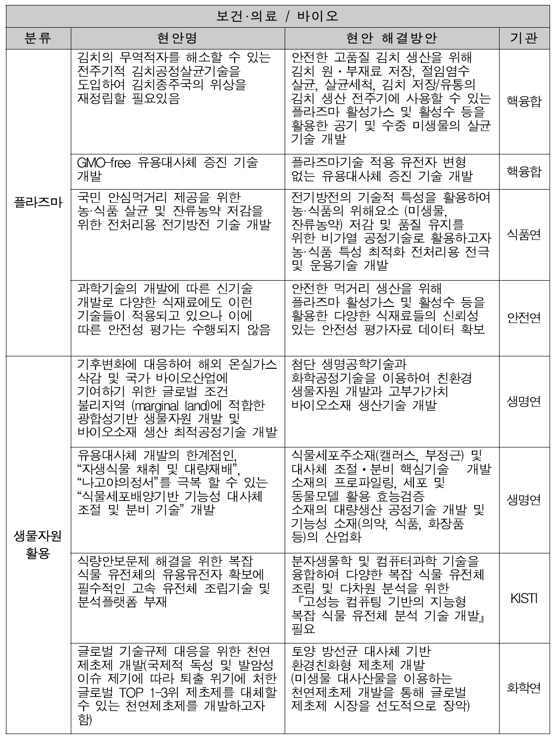 보건·의료 / 바이오 분과 문제해결 제안서 분류 결과표(1/3)