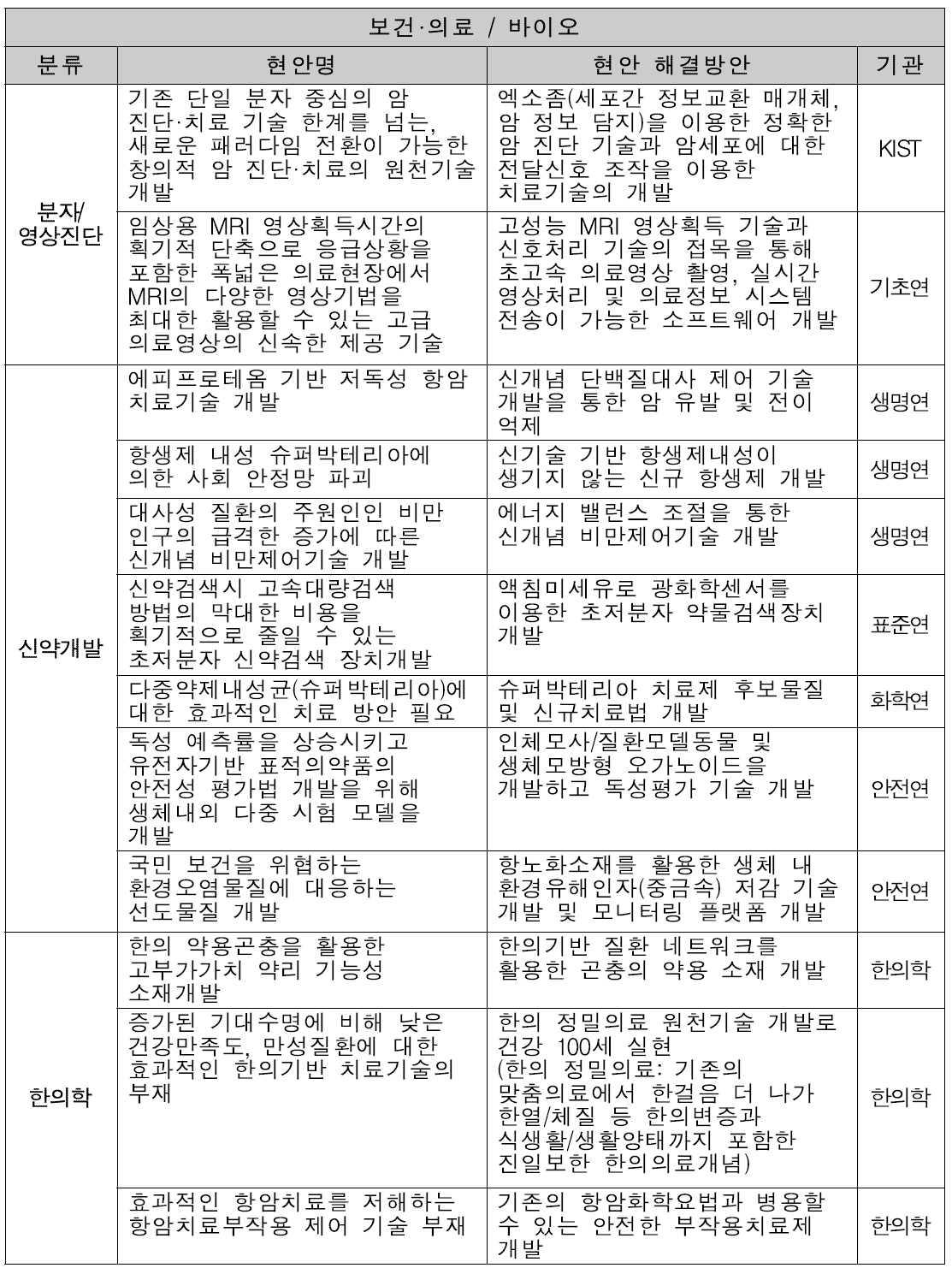 보건·의료 / 바이오 분과 문제해결 제안서 분류 결과표(2/3)