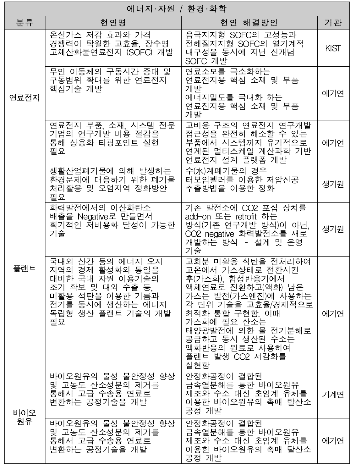 에너지·자원 / 환경·화학 분과 문제해결 제안서 분류 결과표(1/3)