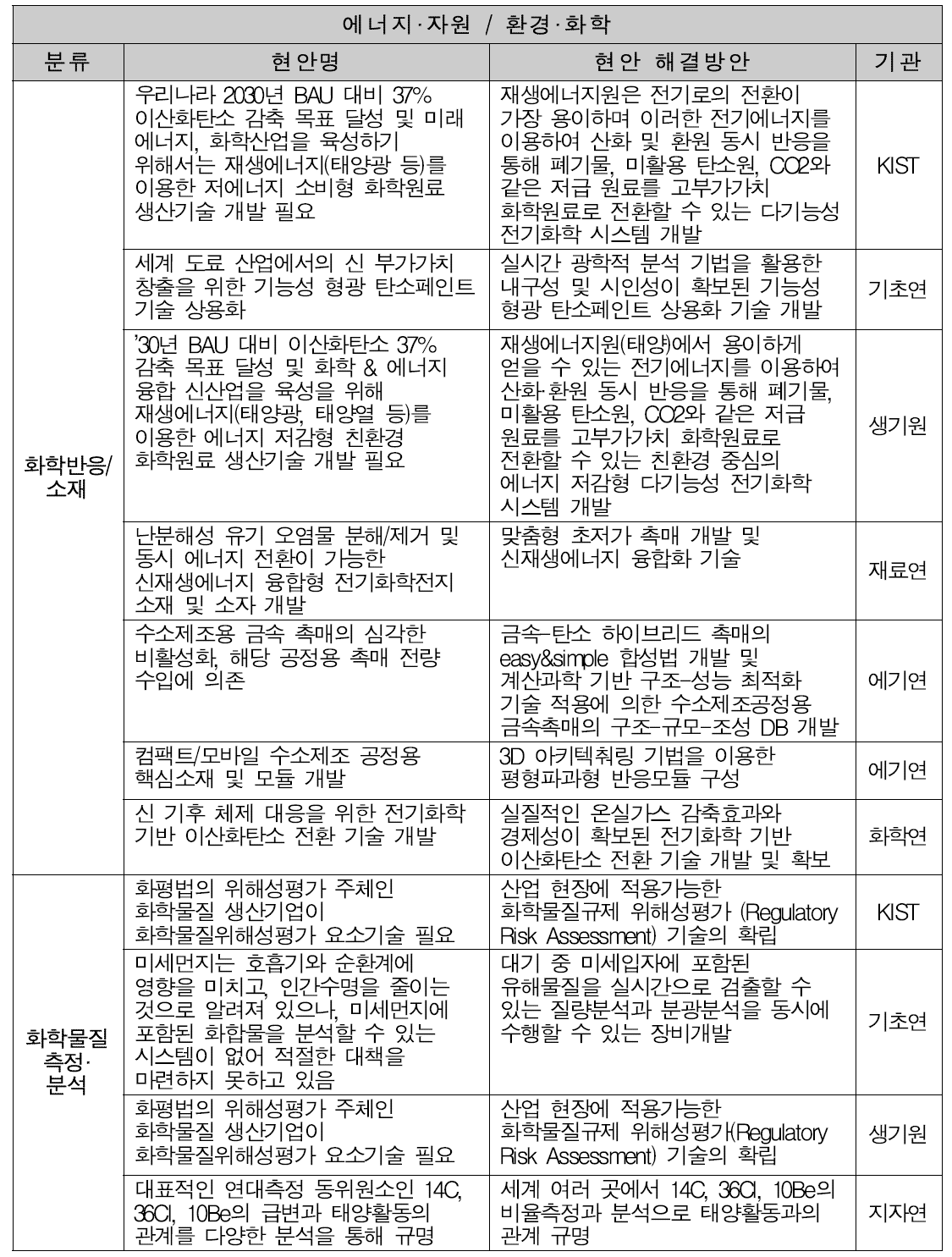 에너지·자원 / 환경·화학 분과 문제해결 제안서 분류 결과표(2/3)