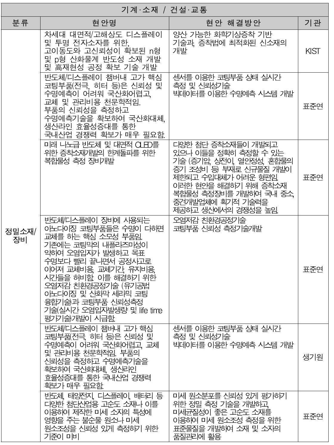 기계·소재 / 건설·교통 분과 문제해결 제안서 분류 결과표(1/3)