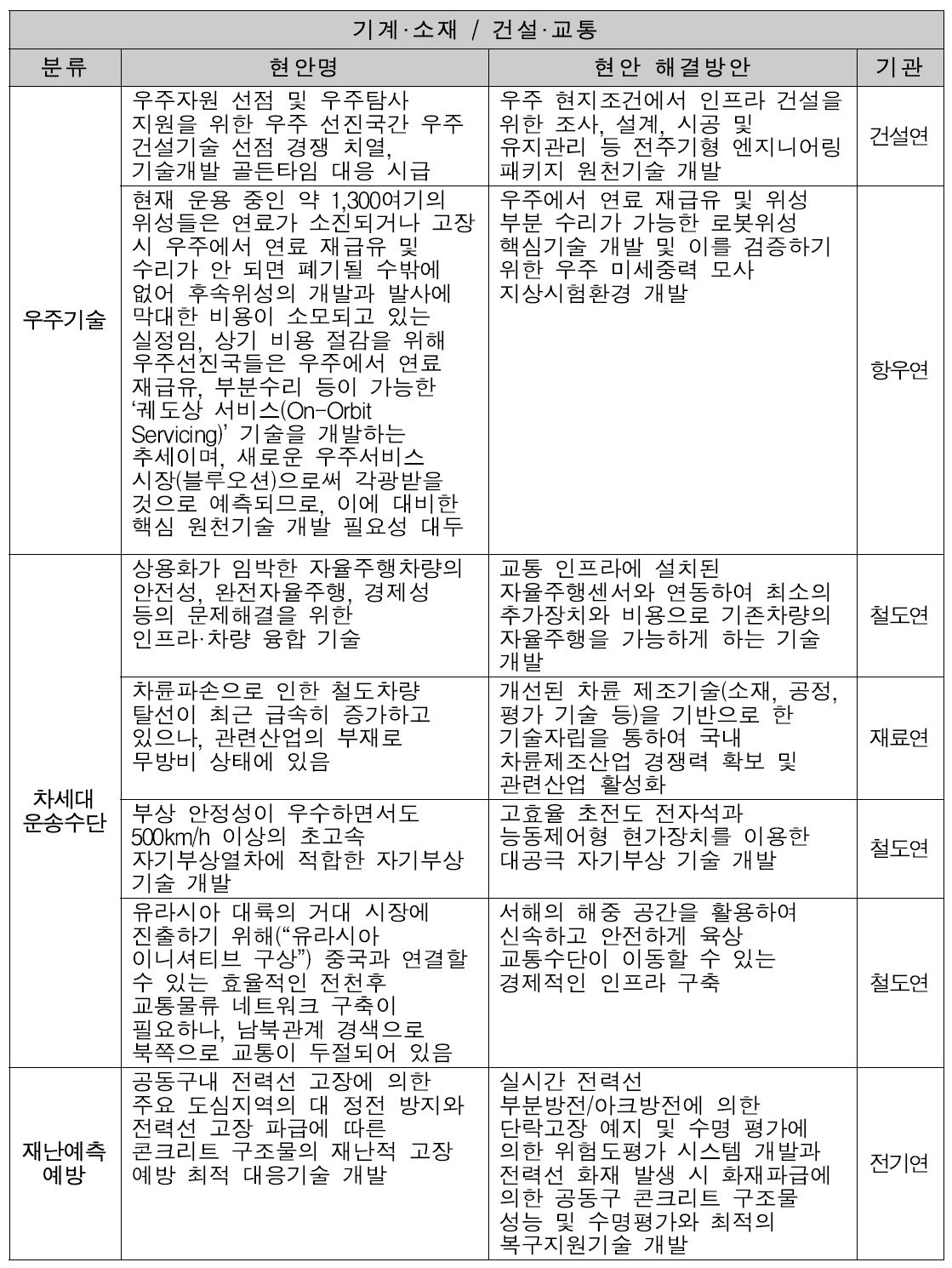 기계·소재 / 건설·교통 분과 문제해결 제안서 분류 결과표(2/3)