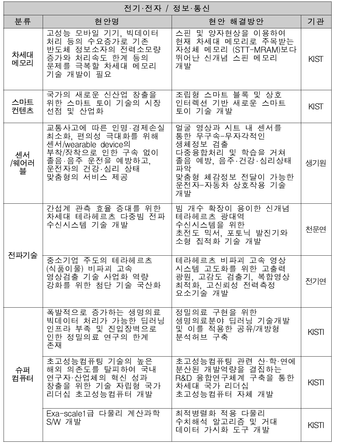 전기·전자 / 정보·통신 분과 문제해결 제안서 분류 결과표(1/2)