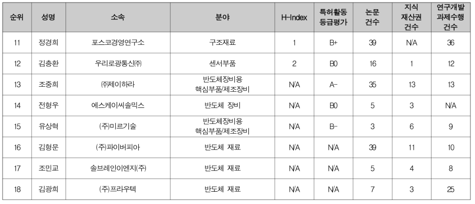 차세대 반도체·센서 시장 점유율 증대를 위한 생산기술 국산화 및 고도화 방안 필요 현안 문제정의위원 후보 (2/2)