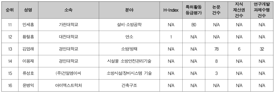 초고층·복합시설 등의 재난·재해 피해 저감을 위한 위험 요소 예측 및 신속 복구 방안 필요현안 문제정의위원 후보 (2/2)