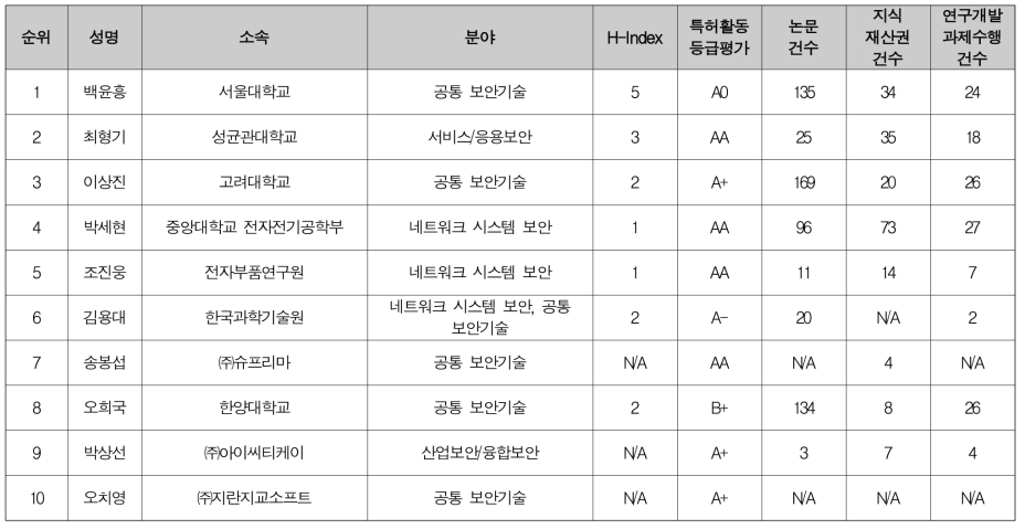 통신 수단 다양화 및 네트워크 기반 서비스 확대에 대응하기 위한 보안 강화 필요 현안 문제정의위원 후보 (1/2)