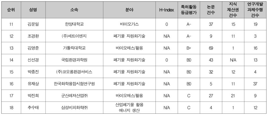 생활· 산업 폐기물에 의해 발생하는 환경문제에 대응하기 위한 폐기물처리· 활용 및 오염지역 정화 방안 필요 현안 문제정의위원 후보 (2/2)