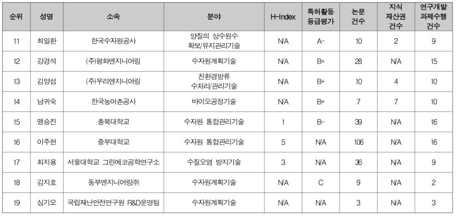 기후변화 및 수요증가에 따른 물 부족에 대응하기 위한 능동적 수자원 확보·관리 방안 마련 필요 현안 문제정의위원 후보 (2/2)