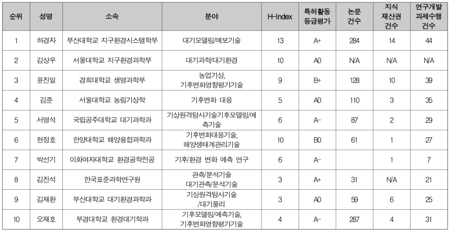 폭염 등 기후변화 현상 증가에 대응하기 위한 이상기후 예측 및 대응역량 강화 방안 마련 필요 현안 문제정의위원 후보 (1/2)