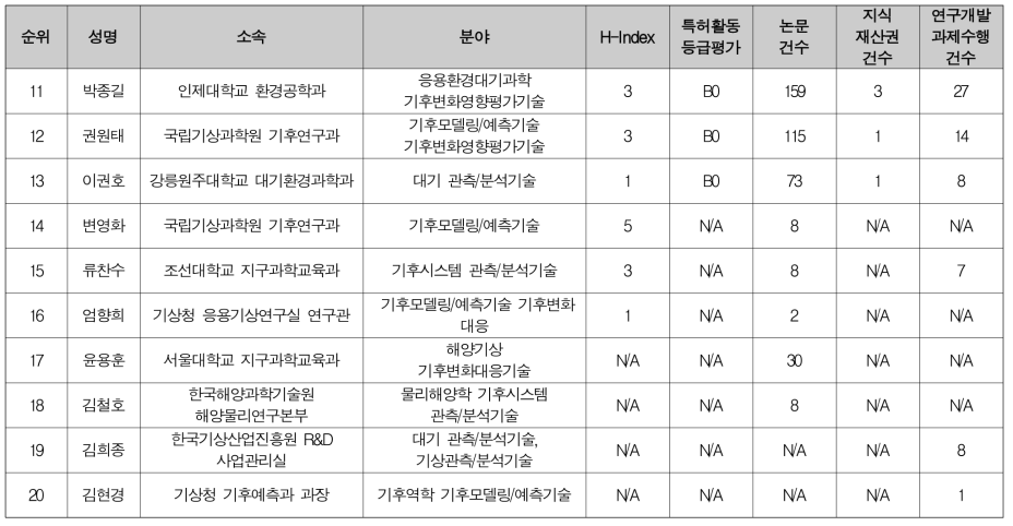 폭염 등 기후변화 현상 증가에 대응하기 위한 이상기후 예측 및 대응역량 강화 방안 마련 필요 현안 문제정의위원 후보 (2/2)