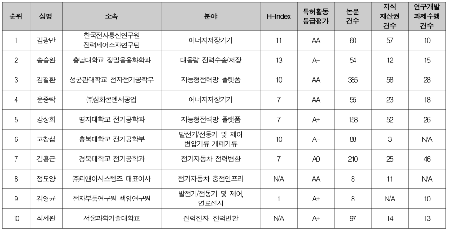 에너지 활용 효율성 제고를 위한 에너지 수확 · 저장 · 관리 역량 강화 필요 현안 문제정의위원 후보 (1/2)