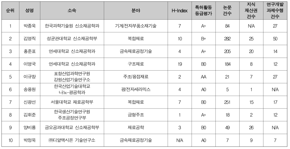 중소제조업 경쟁력 강화를 위한 생산기술 개발·생산공정 혁신방안 필요 현안 문제정의위원 후보 (1/2)