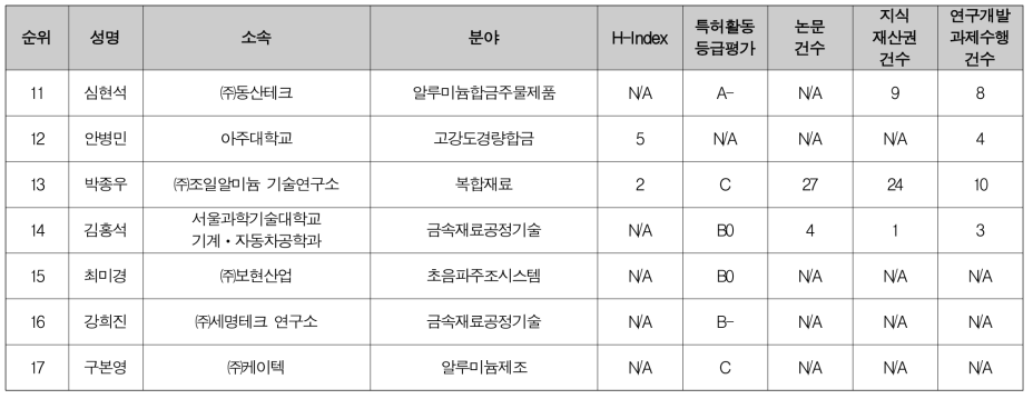 중소제조업 경쟁력 강화를 위한 생산기술 개발·생산공정 혁신방안 필요 현안 문제정의위원 후보 (2/2)