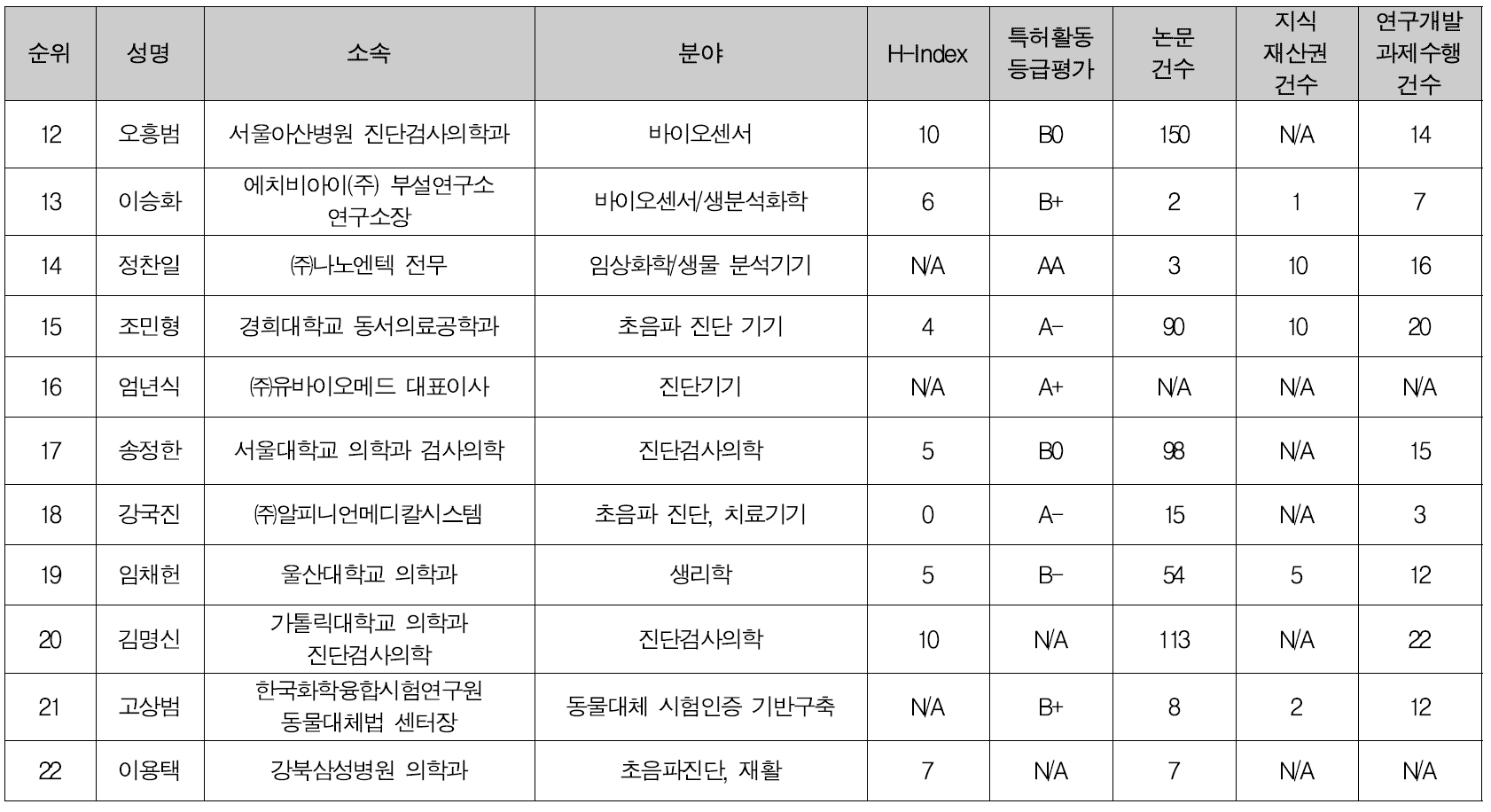 헬스케어 시장 다변화에 대응하기 위한 ICT 융합형 예방·진단·치료 기기 개발 필요 현안 문제정의위원 후보 (2/2)