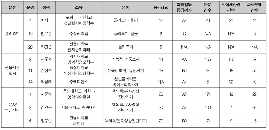 보건·의료/바이오 분야 문제정의위원 후보 (1/2)