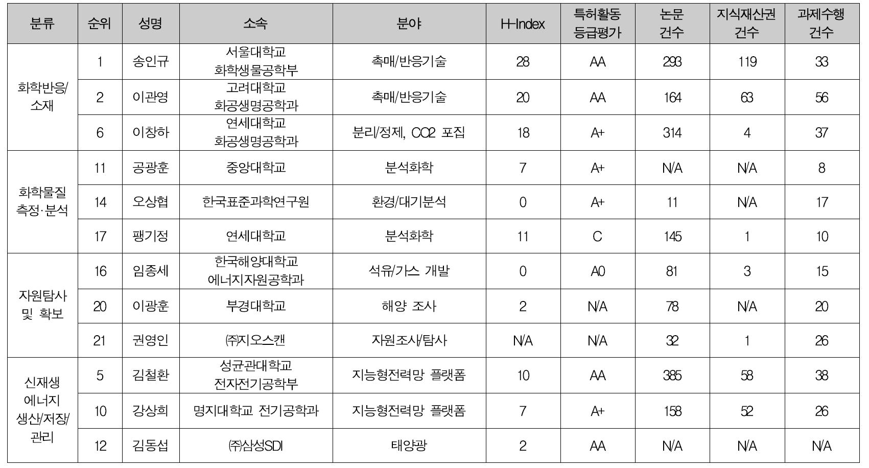 에너지·자원/환경·화학 분야 문제정의위원 후보 (2/2)