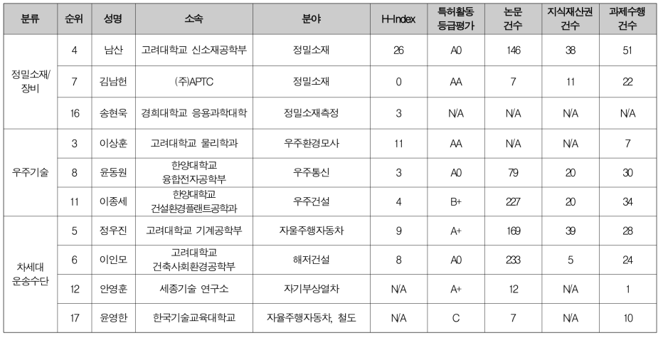 기계·소재/건설·교통 분야 문제정의위원 후보 (1/2)