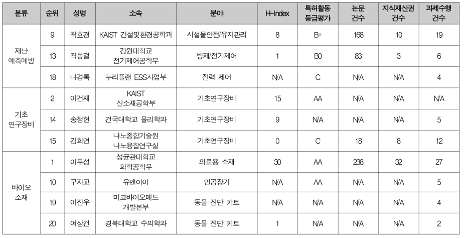 기계·소재/건설·교통 분야 문제정의위원 후보 (2/2)